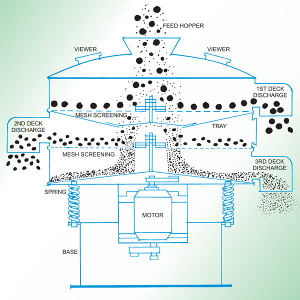 Sorting Machines